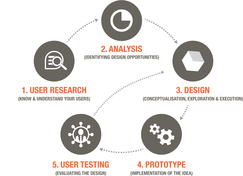User Experience Process